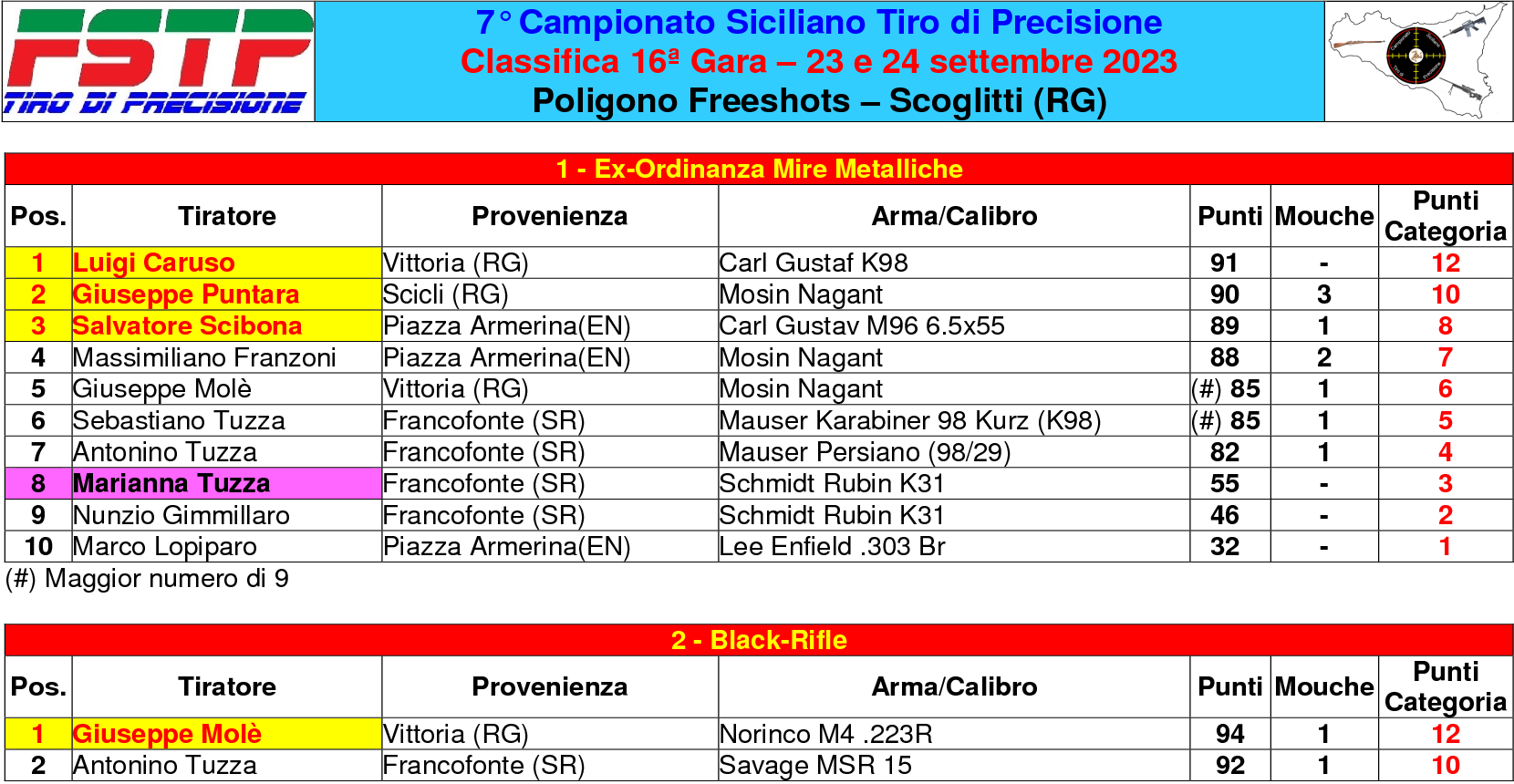 Classifica gara 161