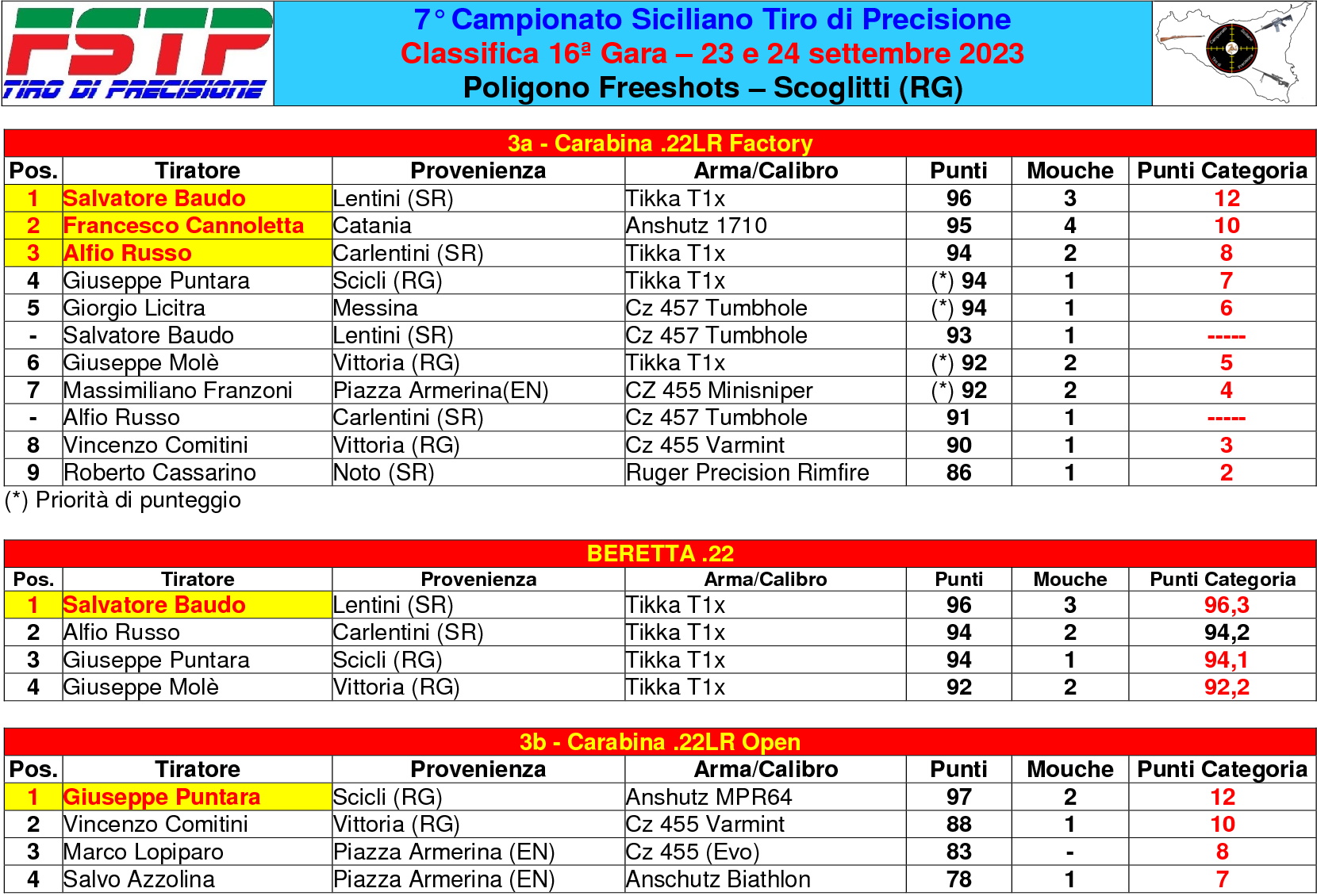 Classifica gara 162