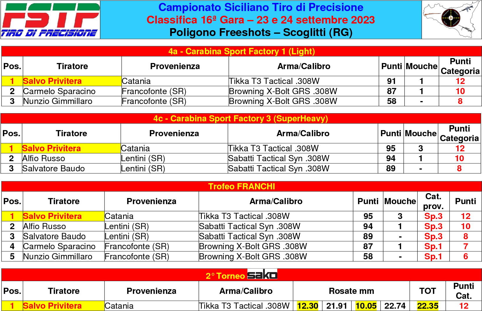 Classifica gara 163