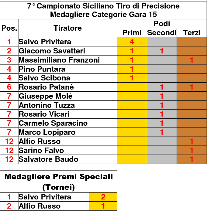 Medagliere 151