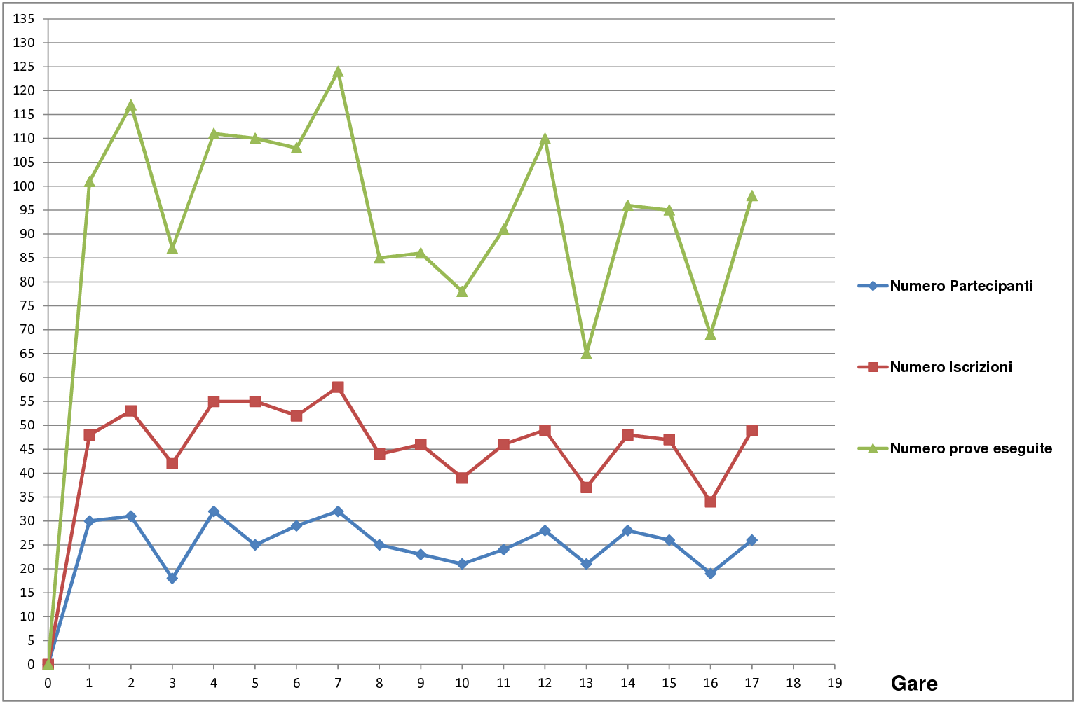 Andamento settimo campionato1