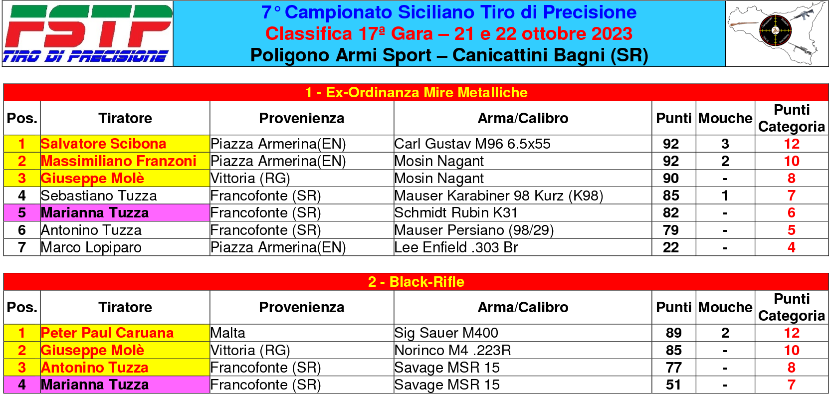 Classifica gara 171