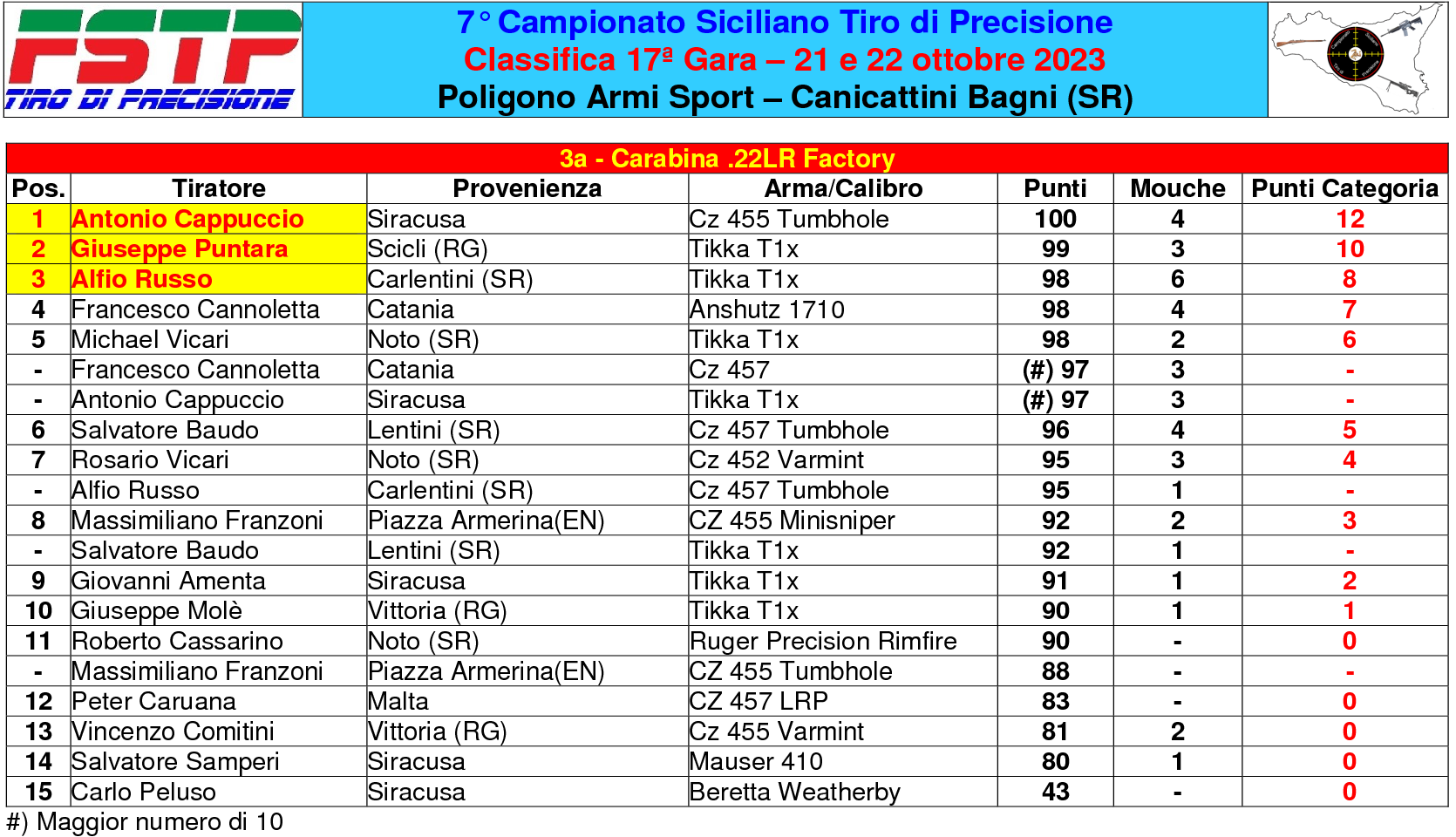 Classifica gara 172