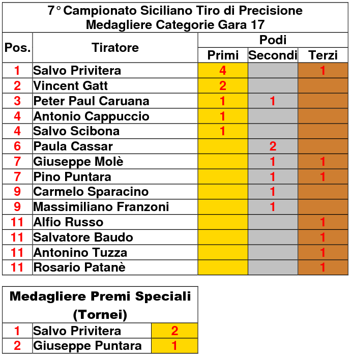 Medagliere 171