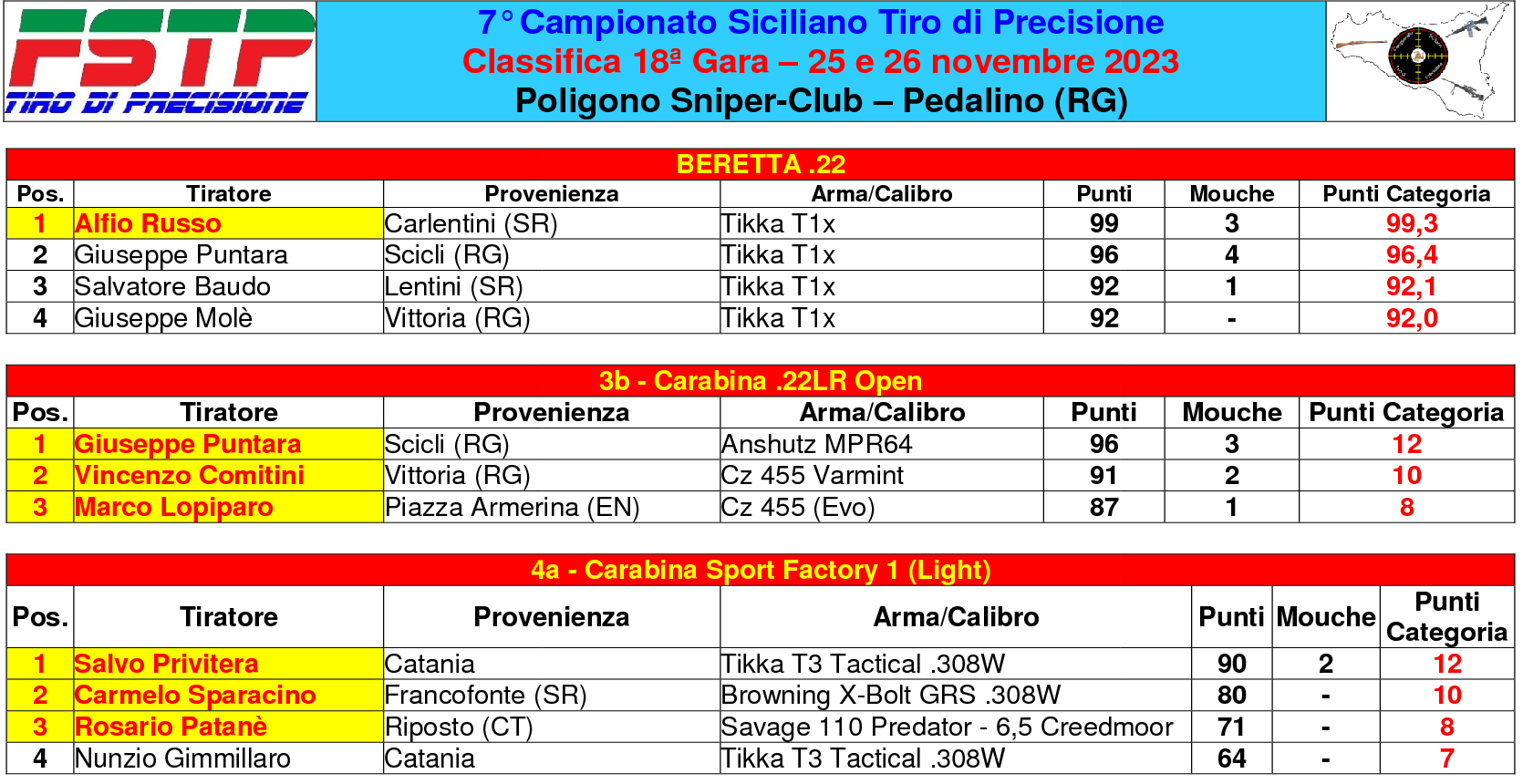 Classifica gara 183