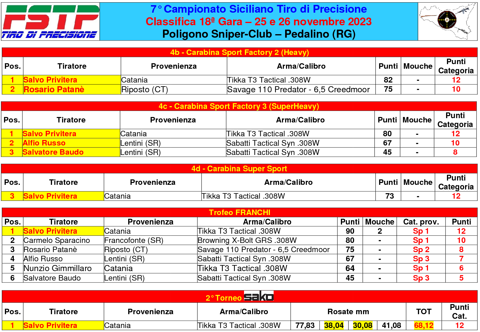 Classifica gara 184