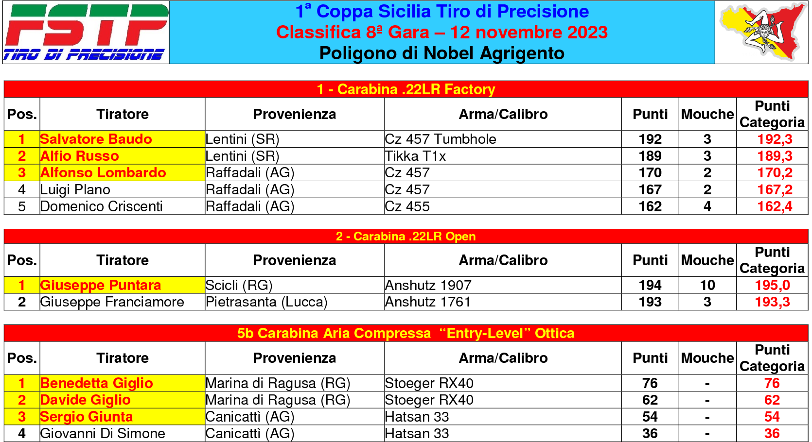 Classifica gara 8