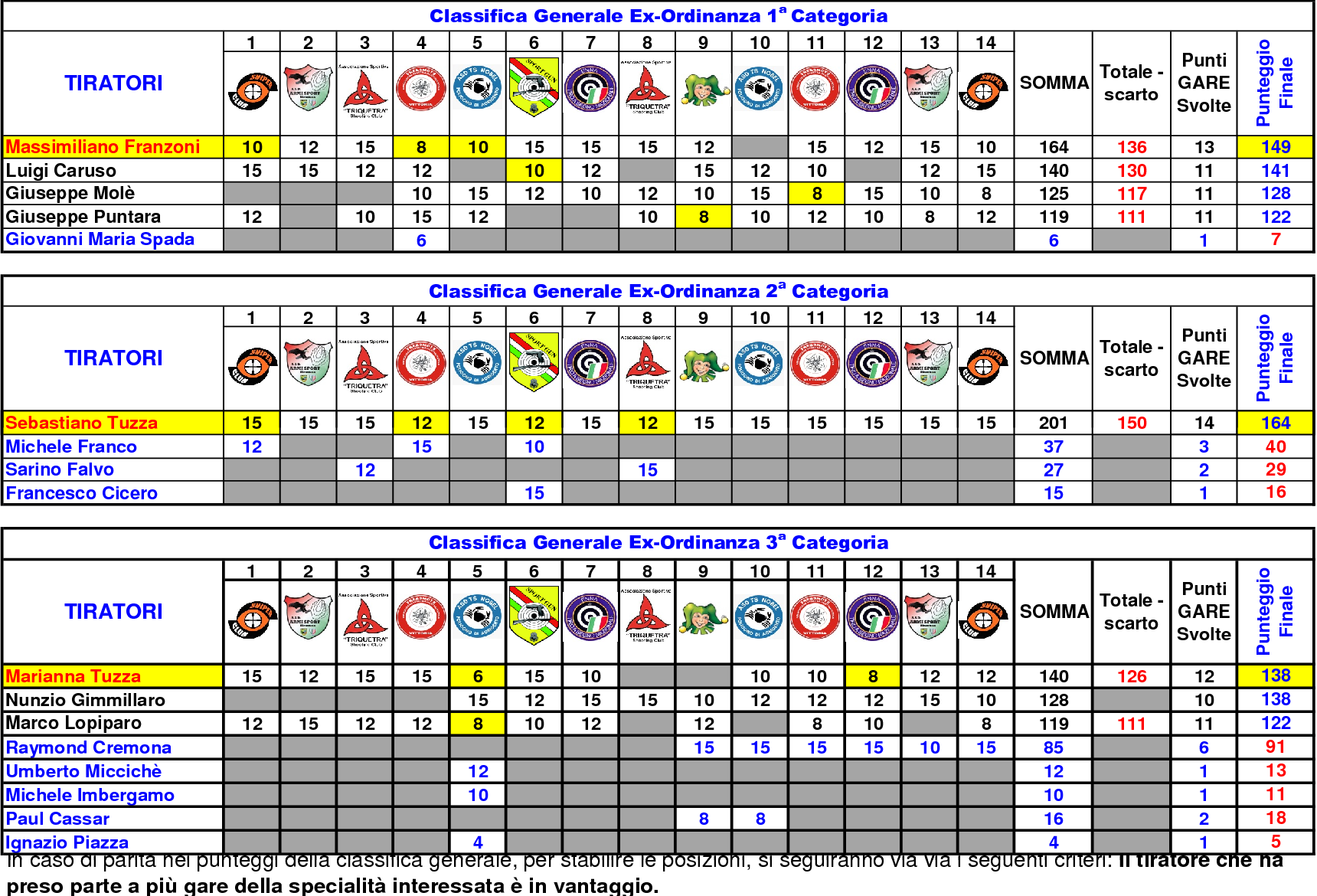 Classifica Generale ottavo 141
