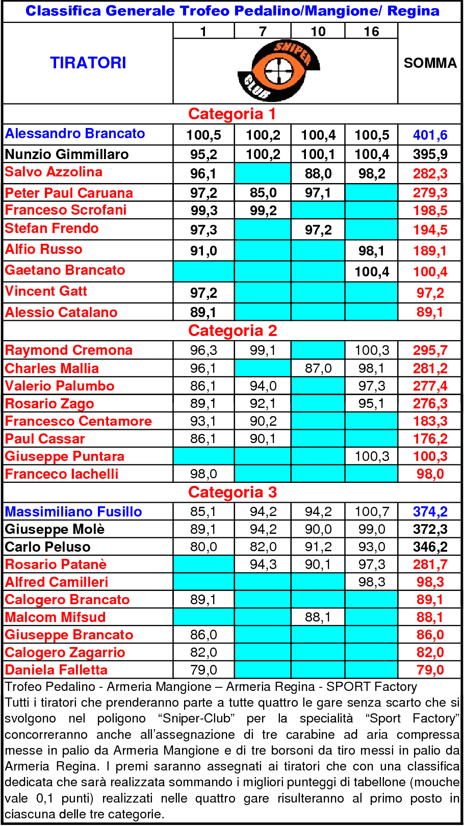Classifica Generale nono FINALE10