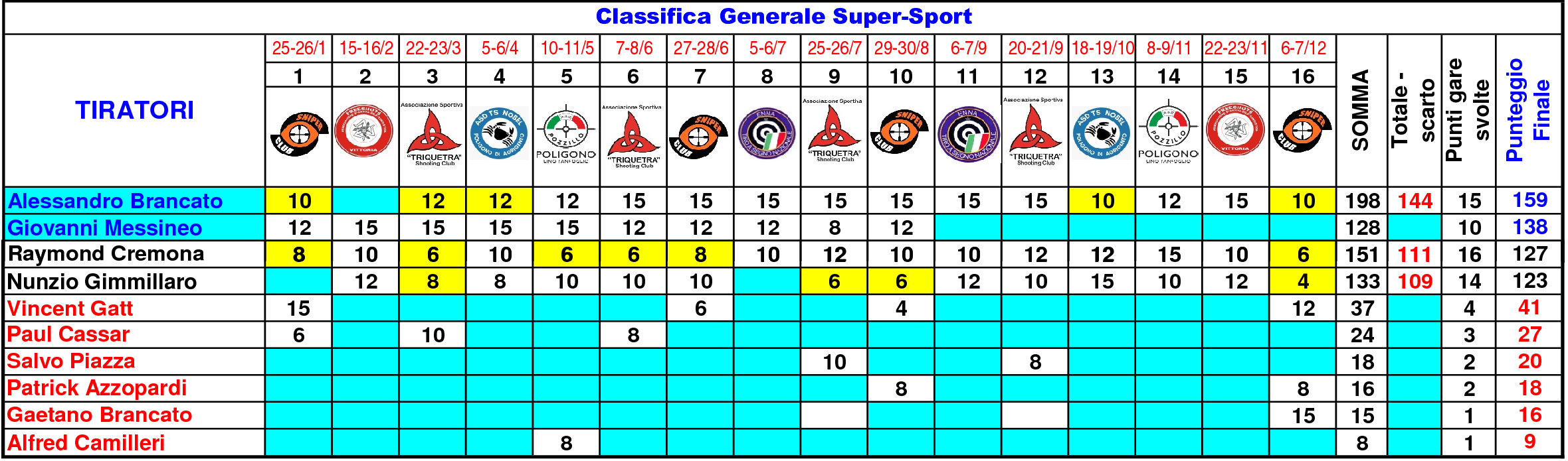 Classifica Generale nono FINALE11
