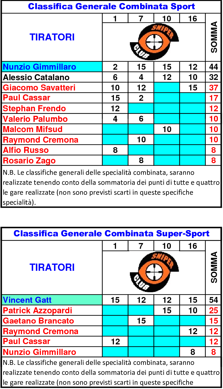 Classifica Generale nono FINALE12