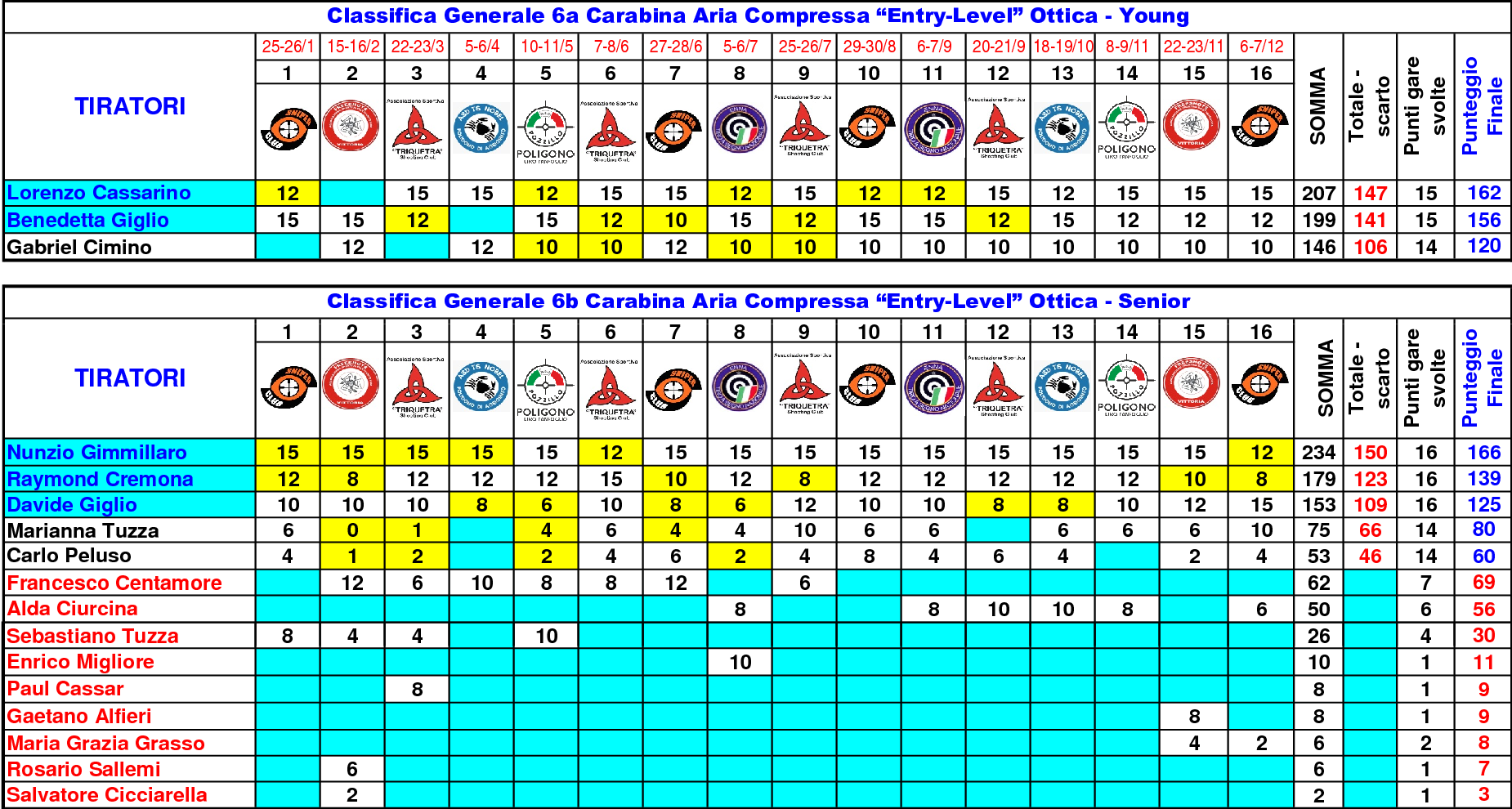 Classifica Generale nono FINALE13