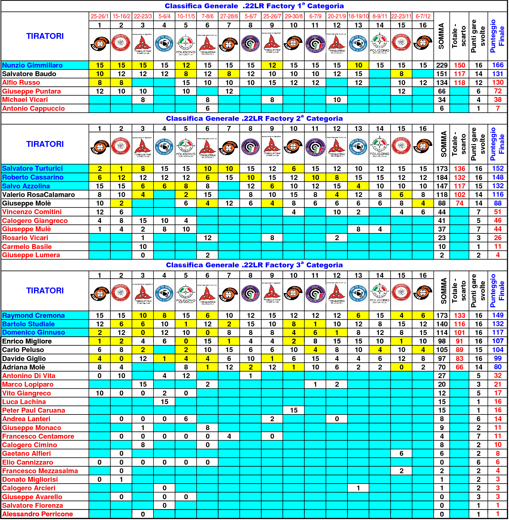 Classifica Generale nono FINALE3