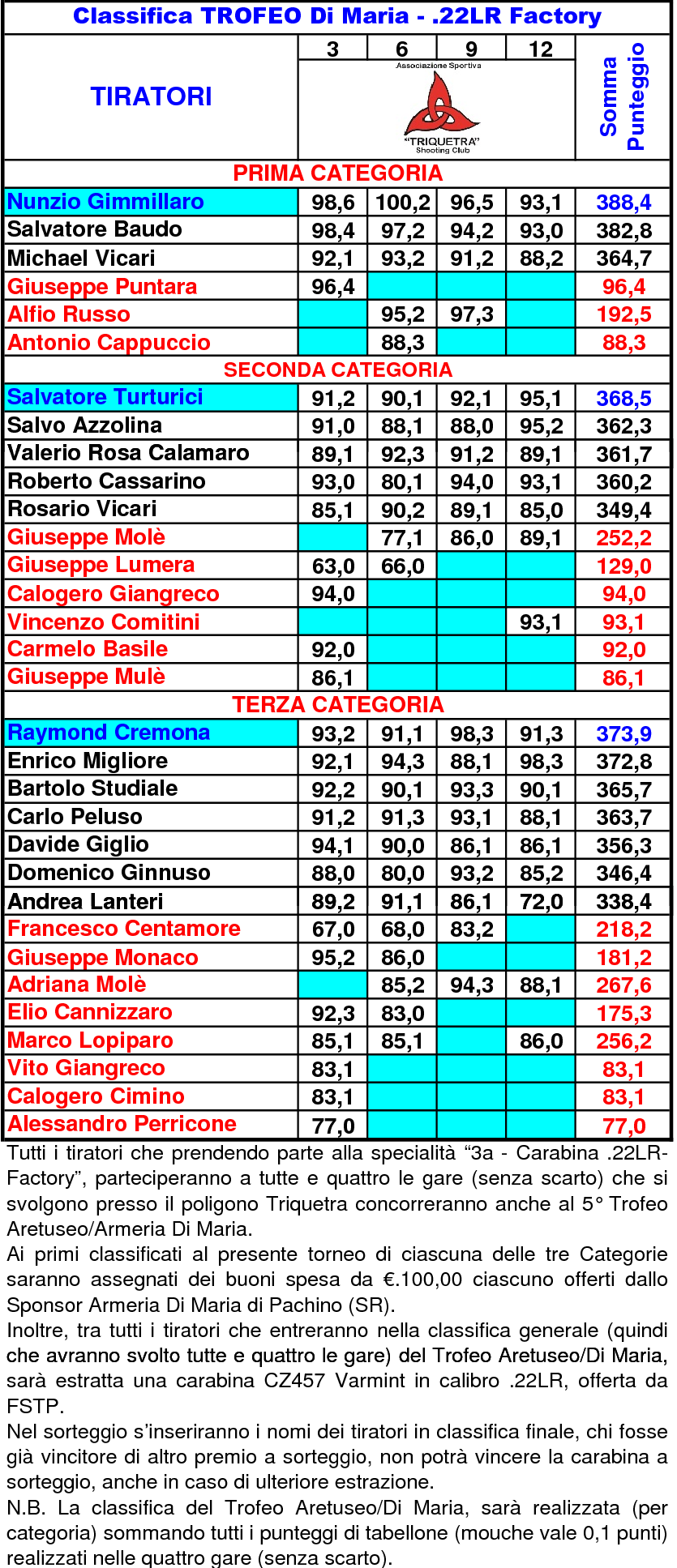 Classifica Generale nono FINALE4