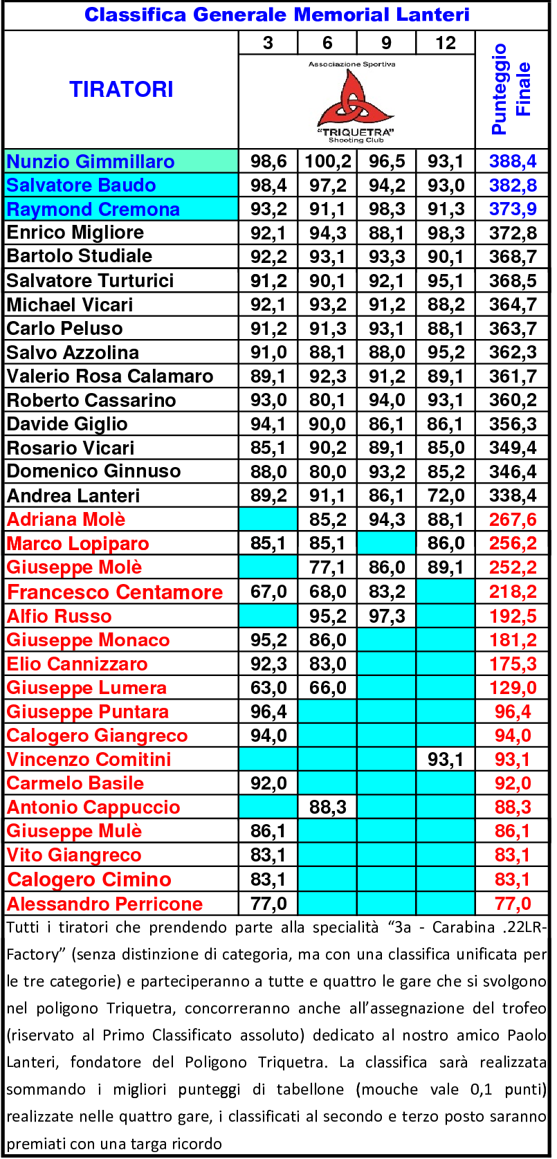 Classifica Generale nono FINALE5