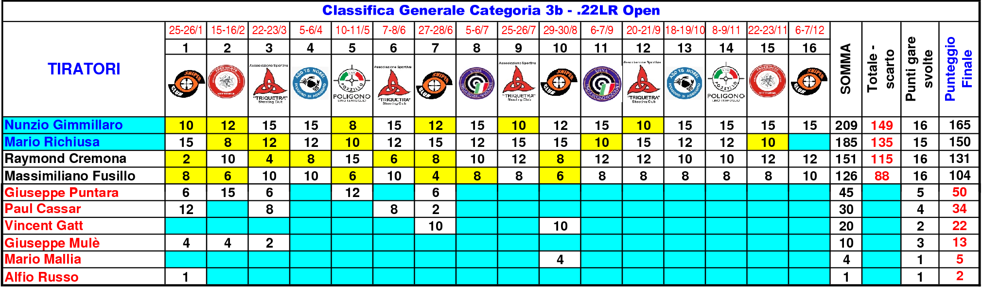 Classifica Generale nono FINALE6