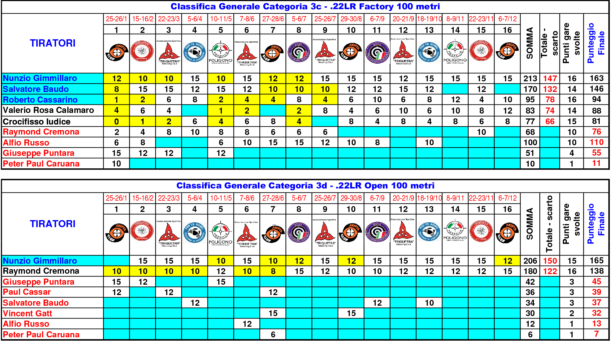 Classifica Generale nono FINALE7