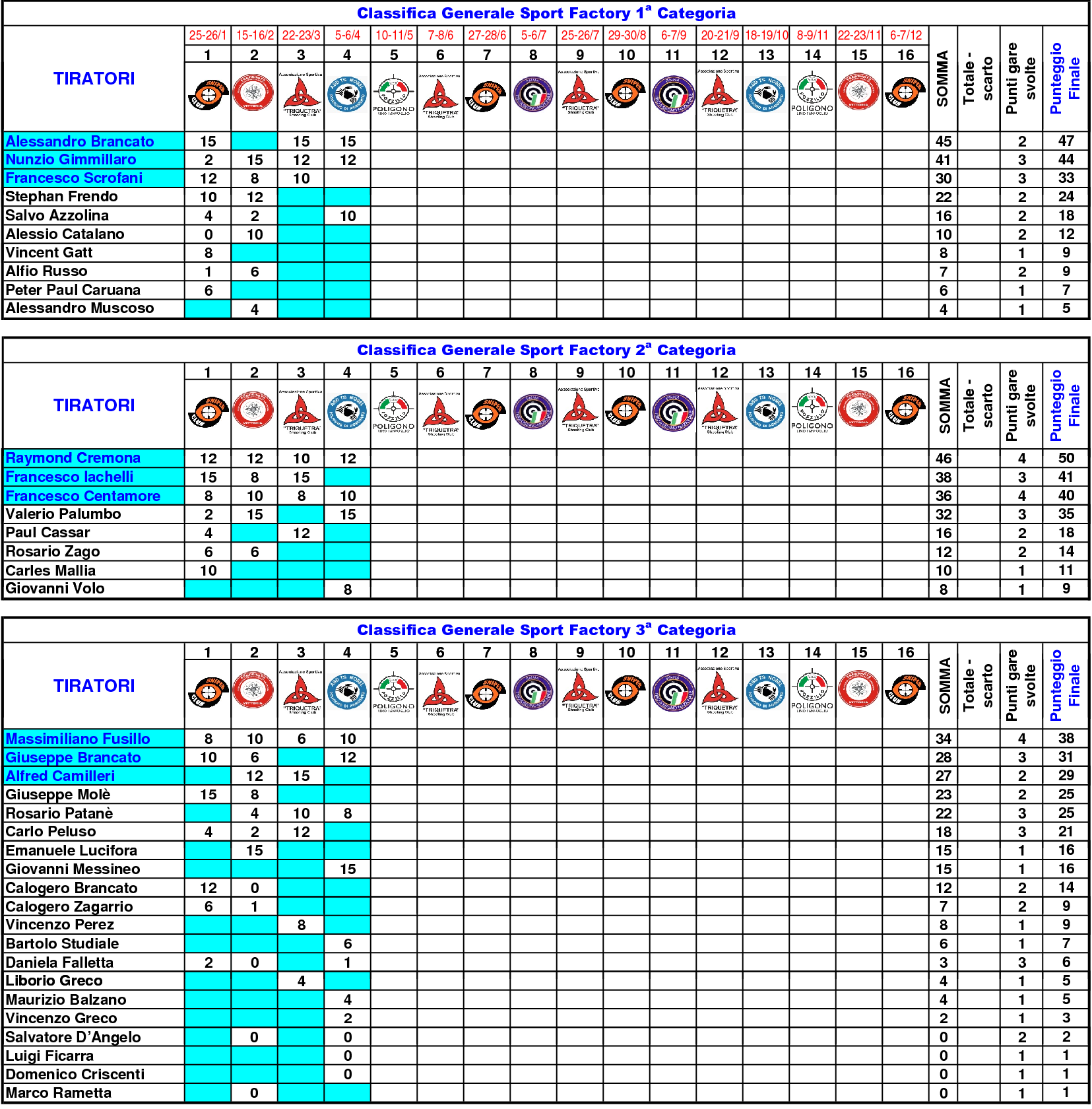 Classifica Generale nono101