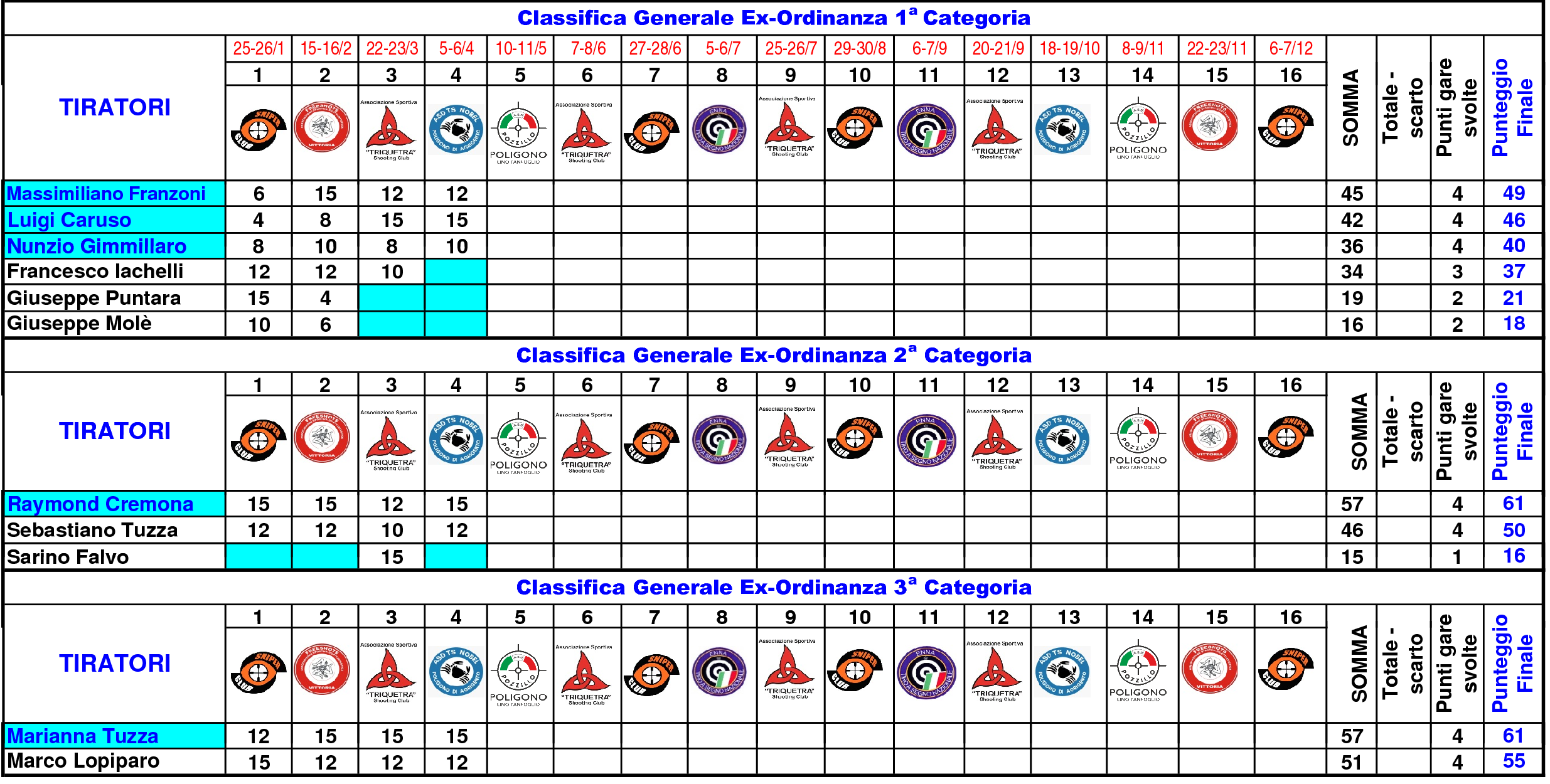 Classifica Generale nono11