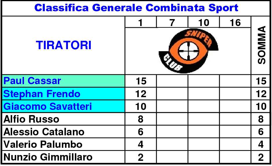 Classifica Generale nono121