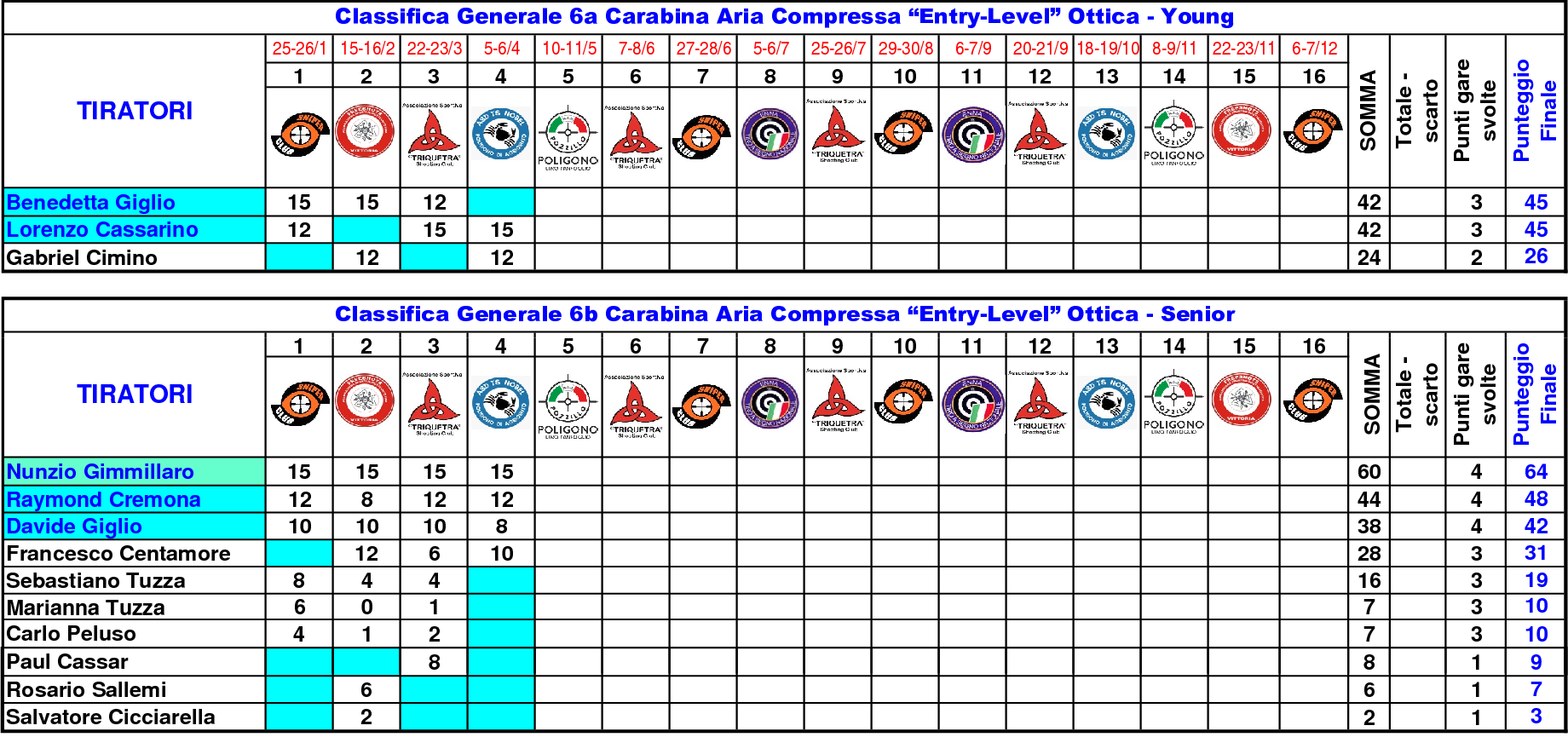 Classifica Generale nono141