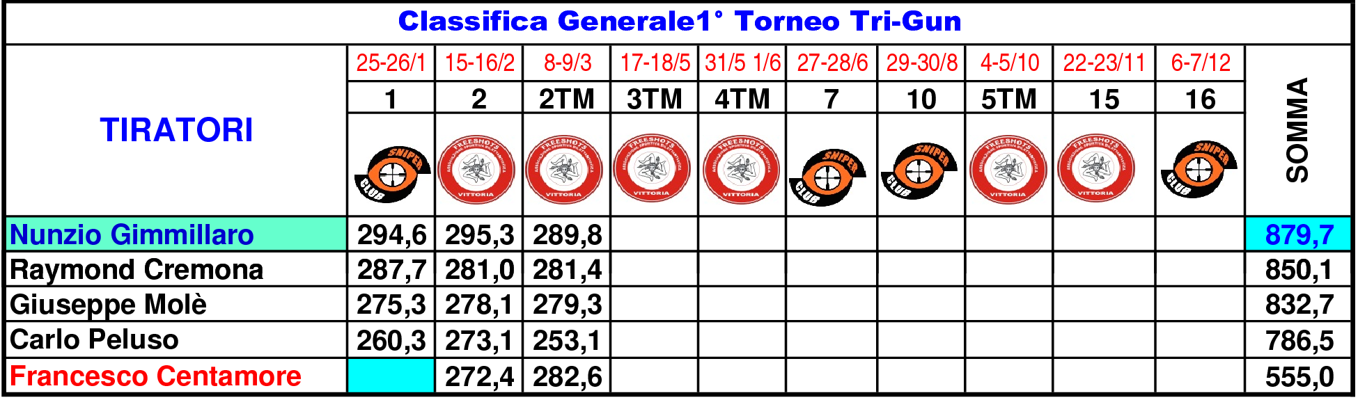 Classifica Generale nono161
