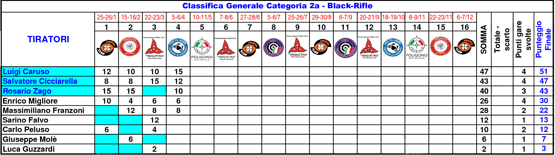 Classifica Generale nono21