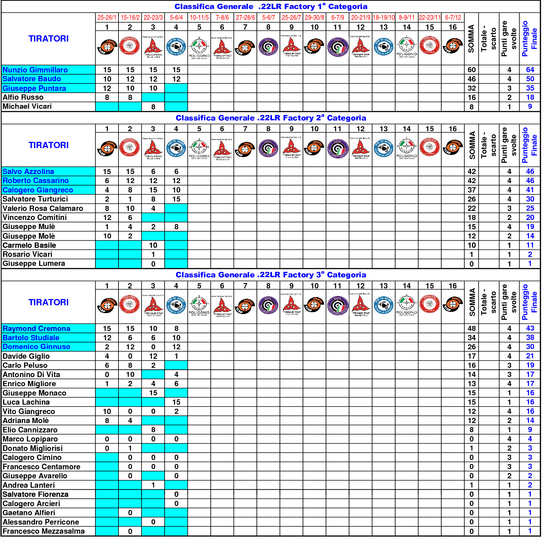 Classifica Generale nono31