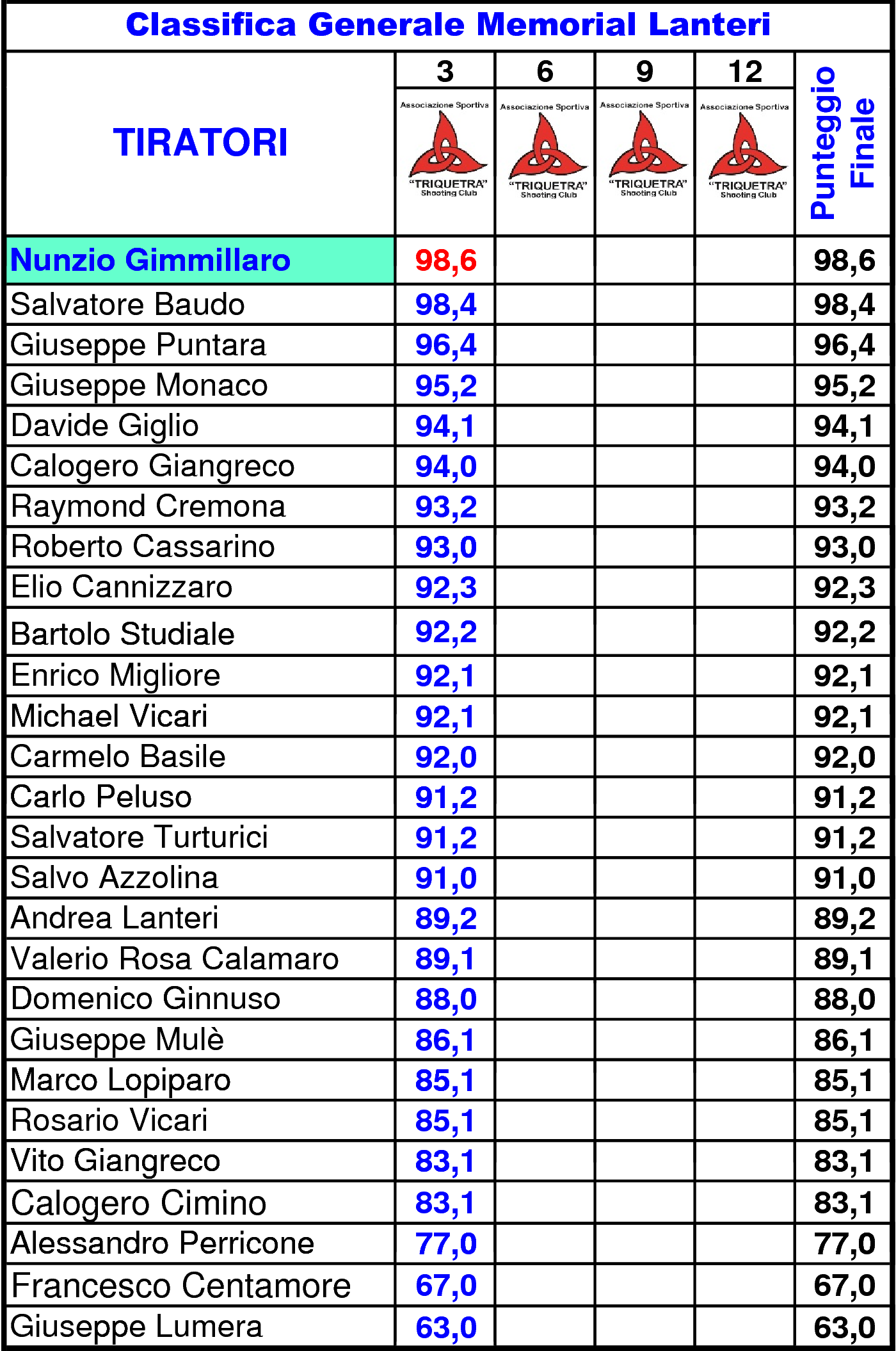 Classifica Generale nono51