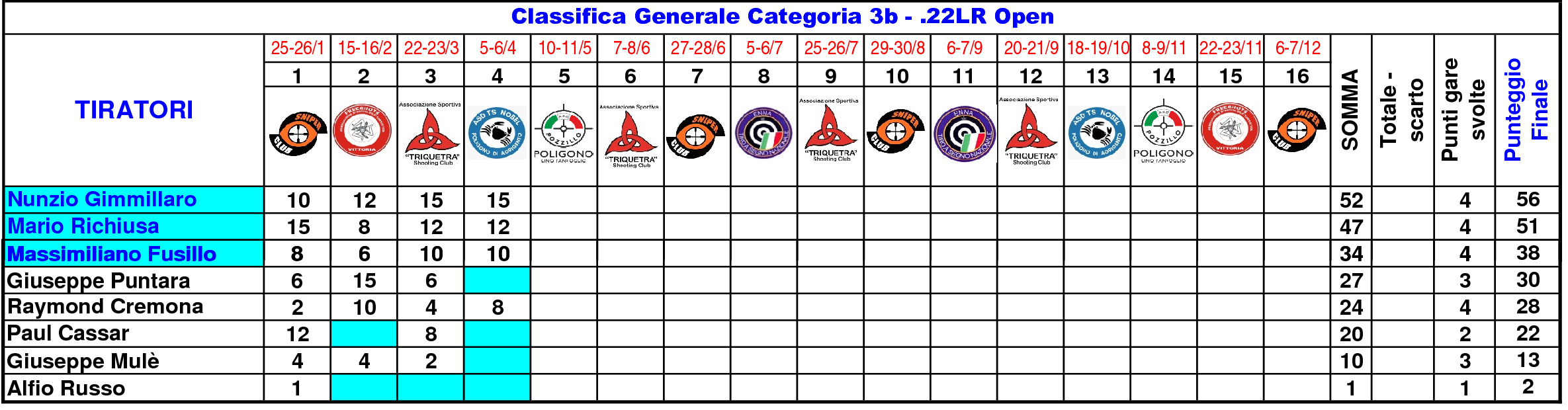 Classifica Generale nono61