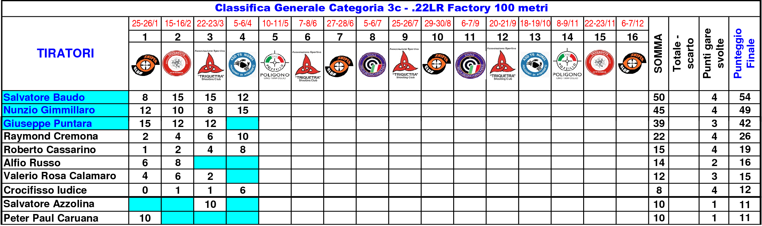 Classifica Generale nono71