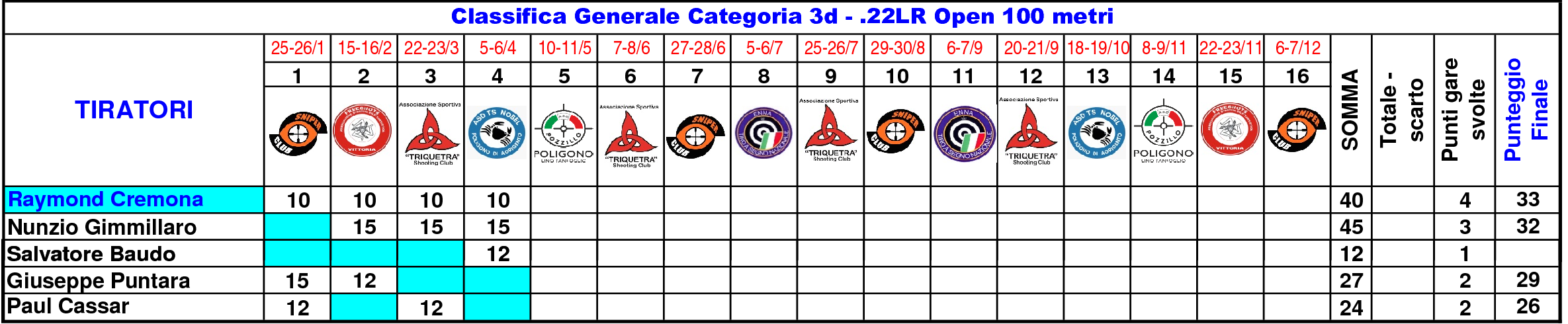 Classifica Generale nono81
