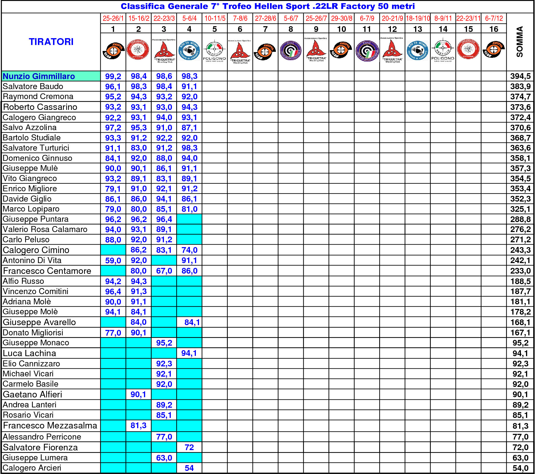 Classifica Generale nono91