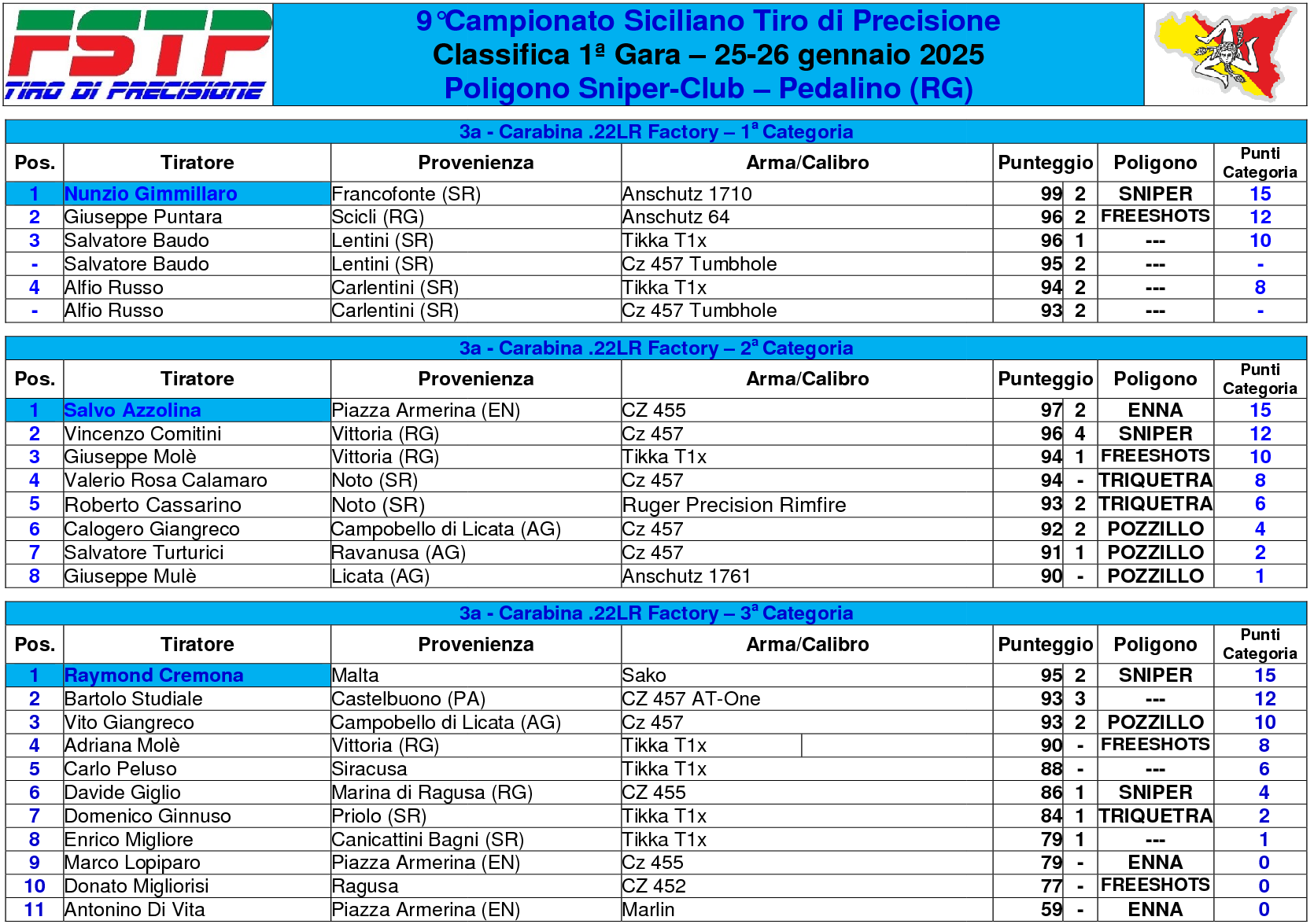 Classifica gara 12