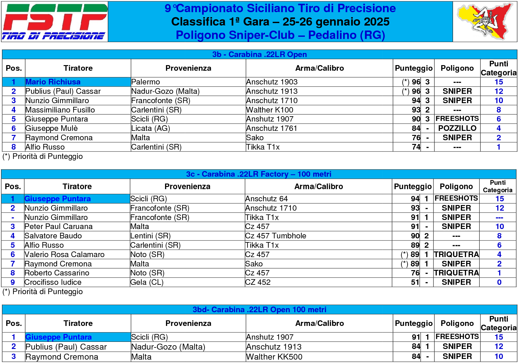 Classifica gara 13