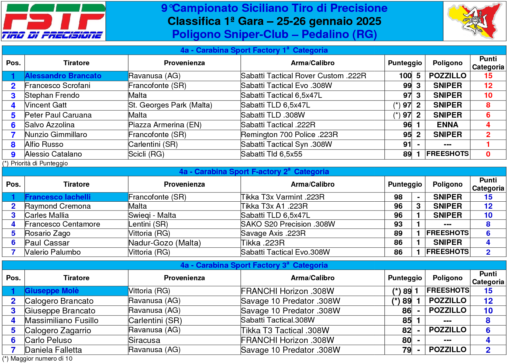 Classifica gara 14