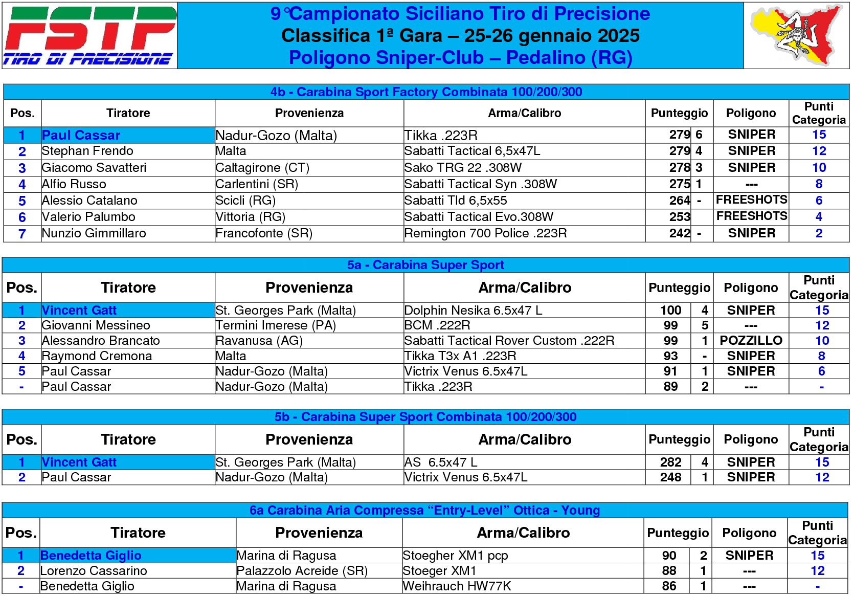 Classifica gara 15