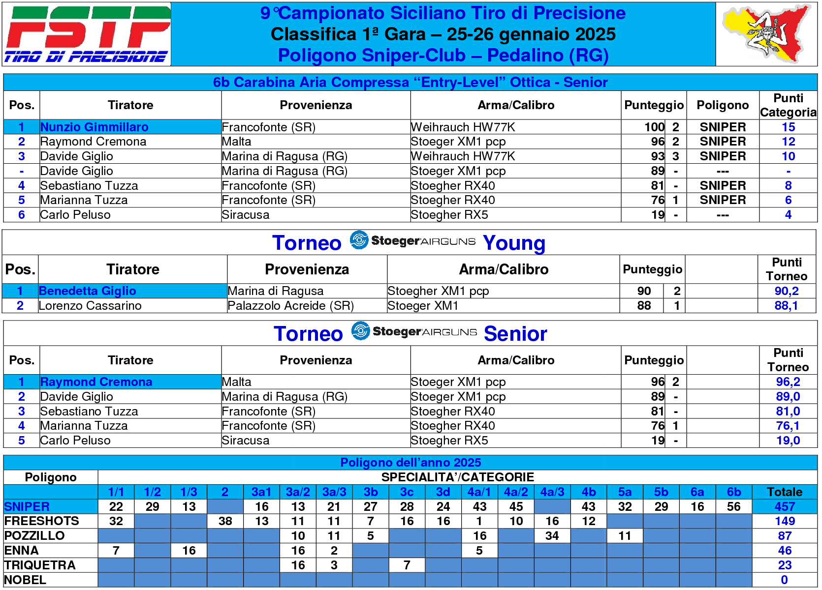 Classifica gara 16
