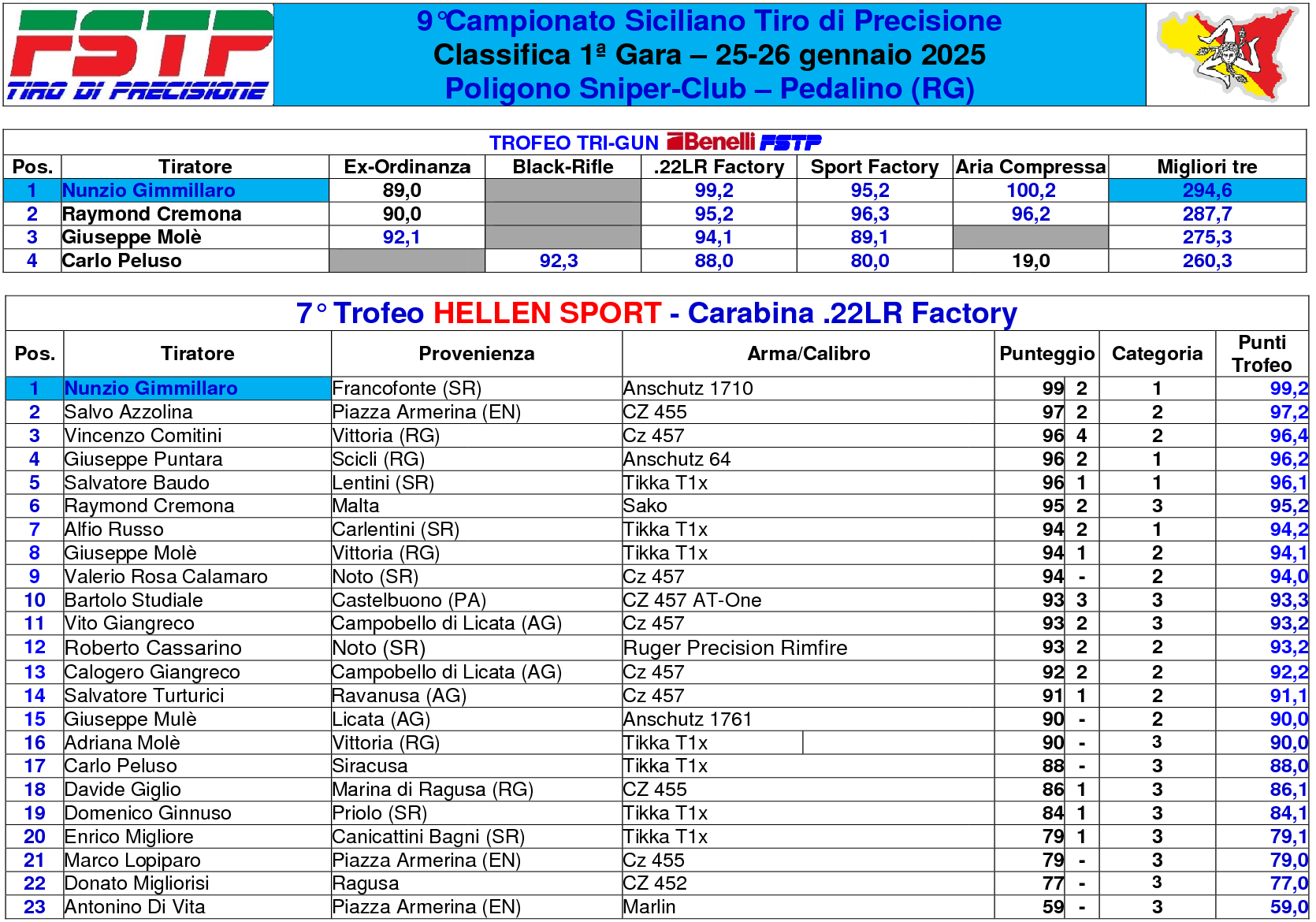 Classifica gara 17