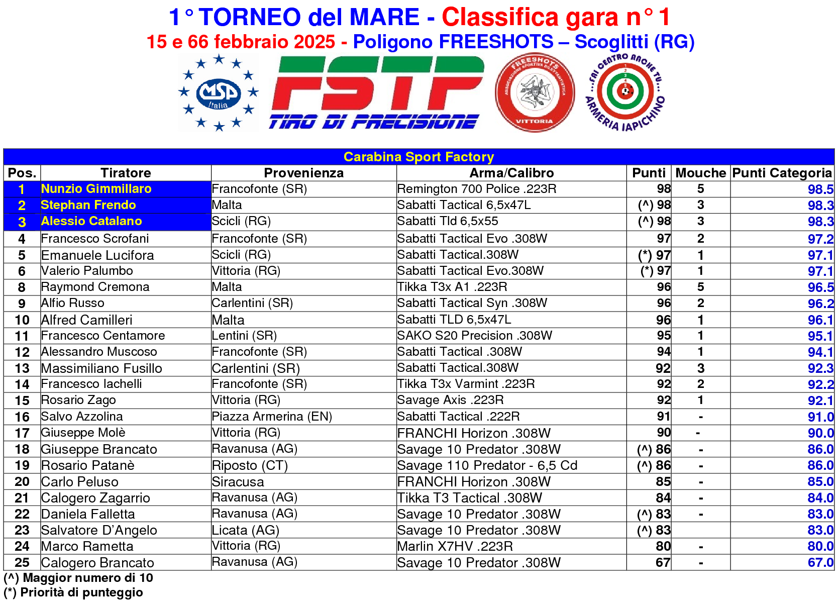 Classifica gara 210