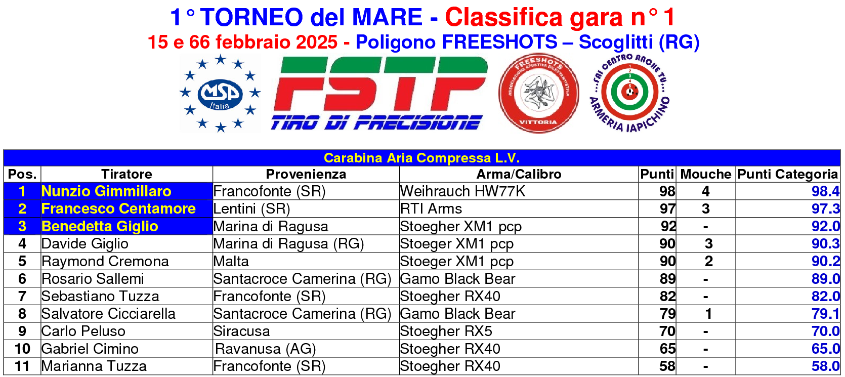Classifica gara 211