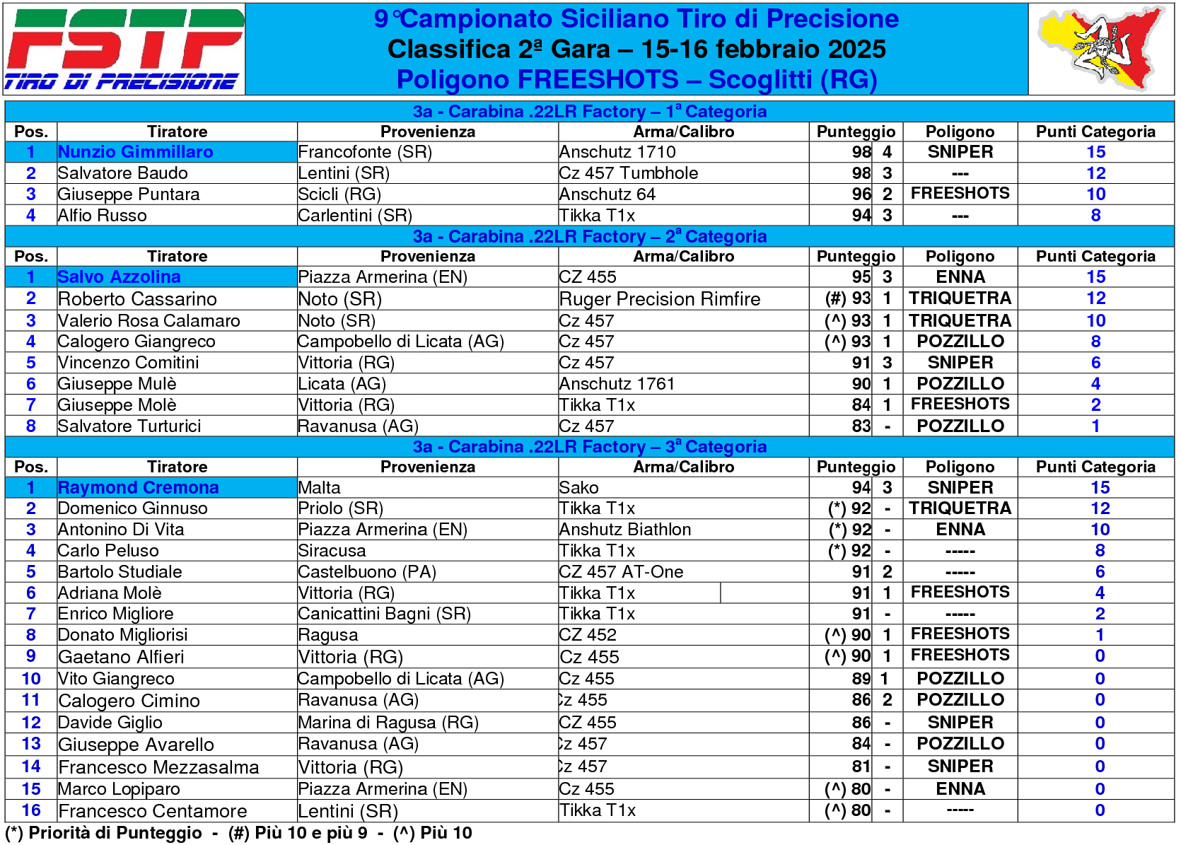 Classifica gara 22