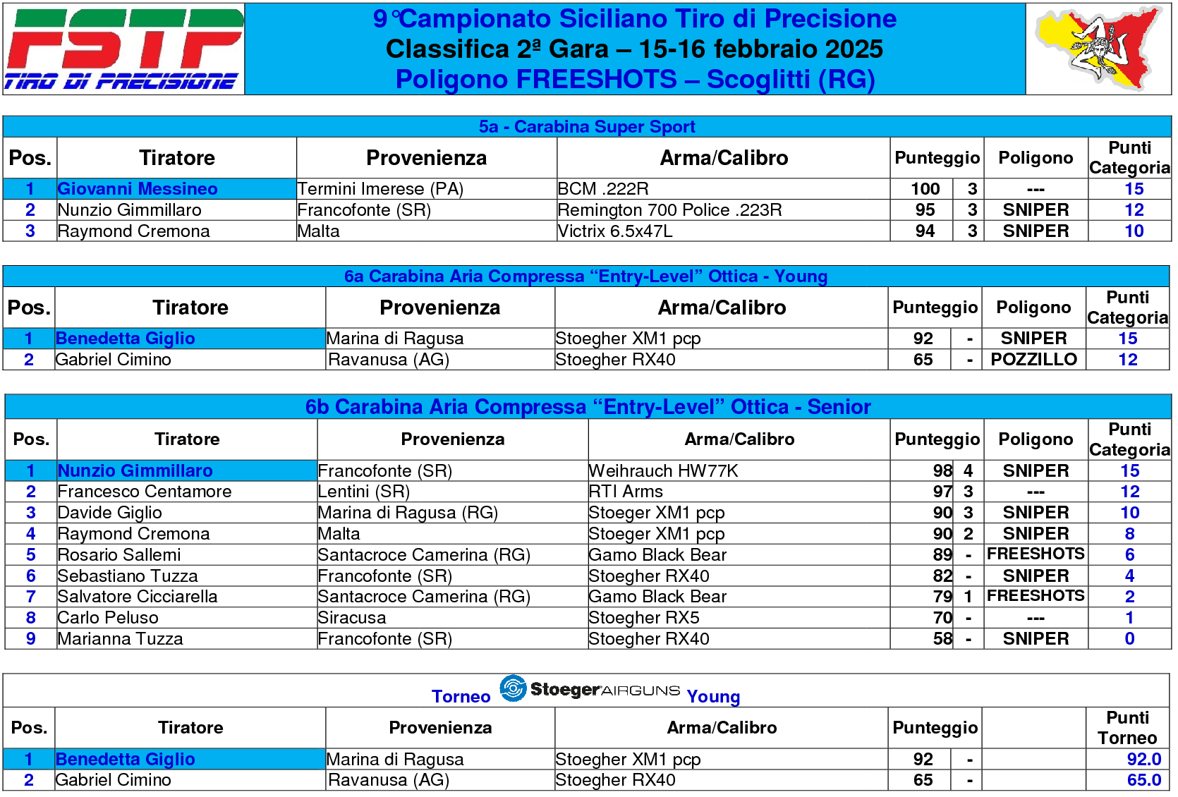 Classifica gara 25