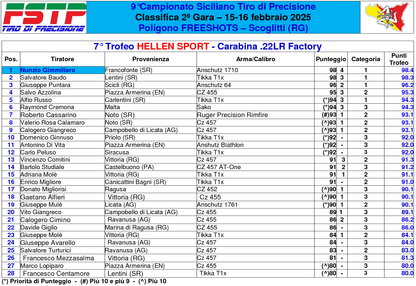 Classifica gara 27