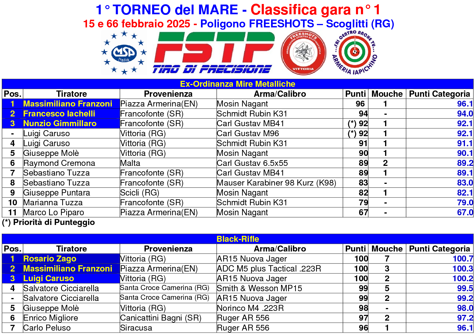 Classifica gara 28