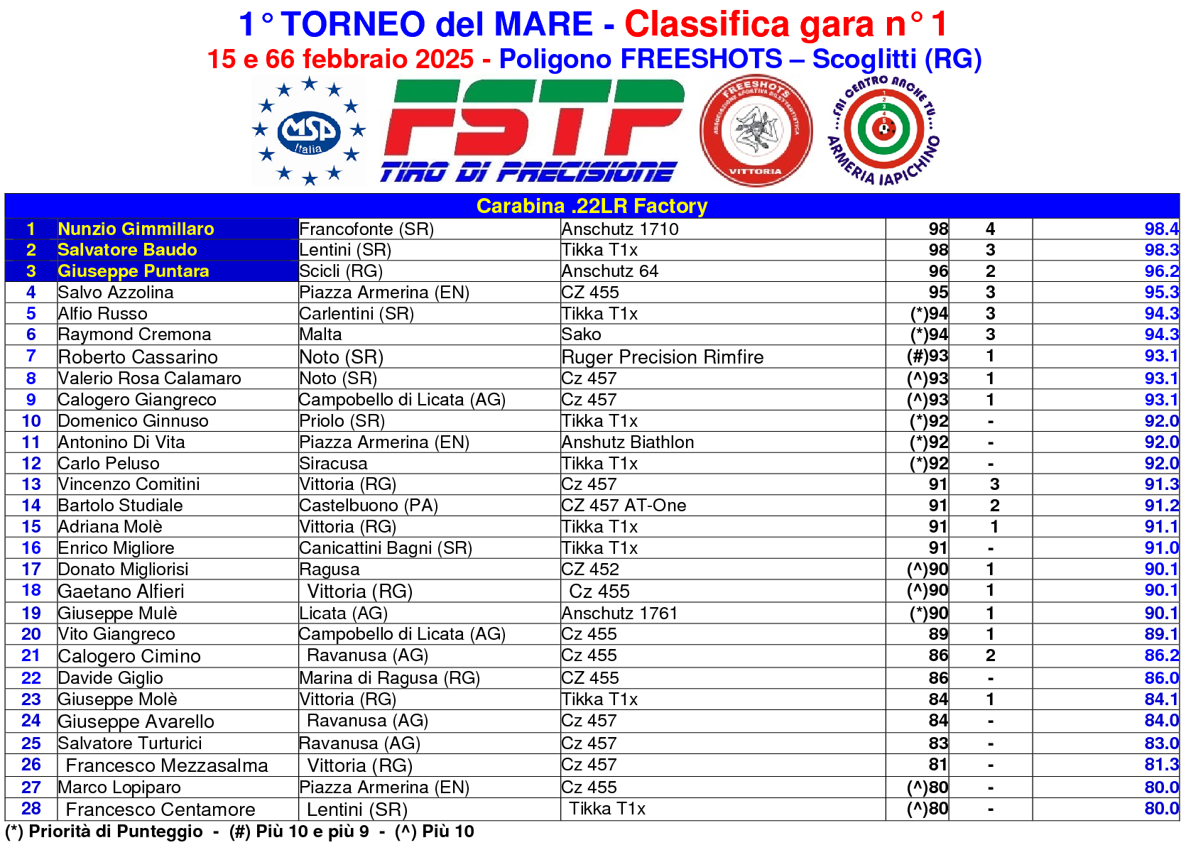 Classifica gara 29