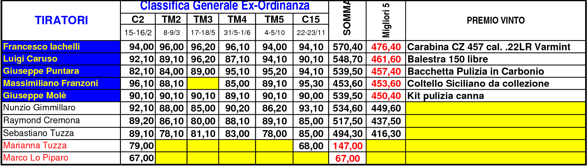 Classifica Generale 1TM 11