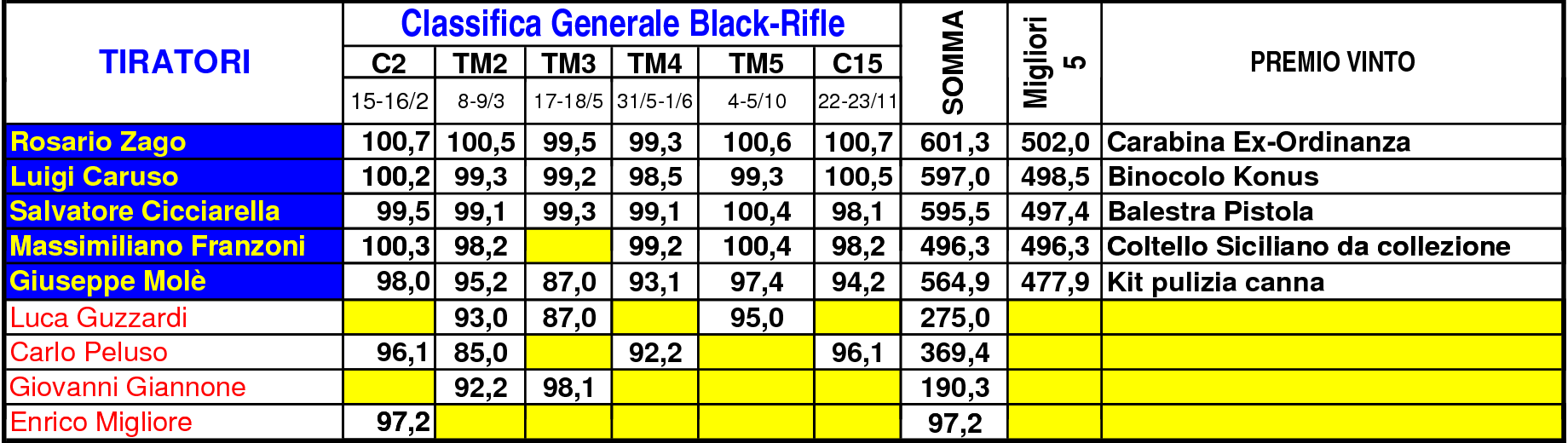 Classifica Generale 1TM 21