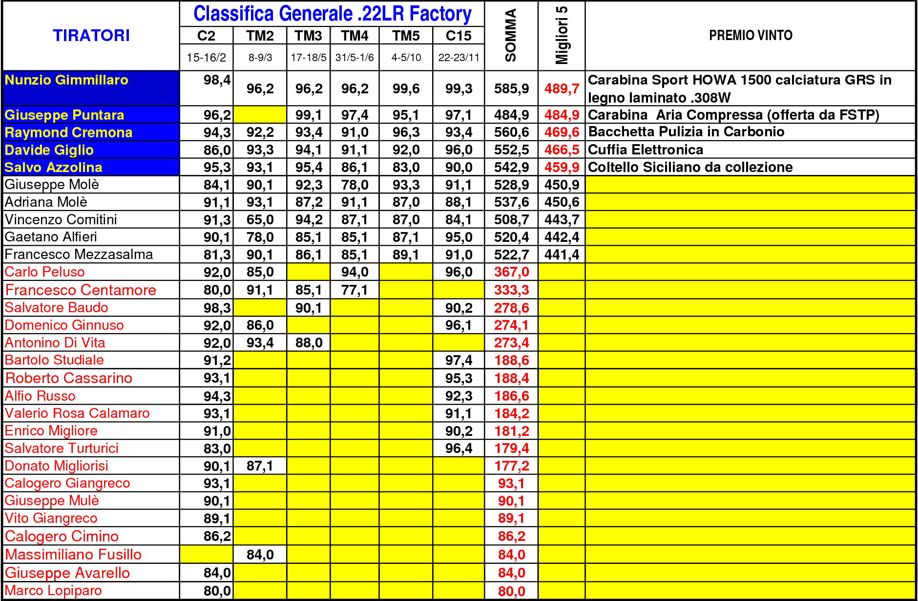Classifica Generale 1TM 31