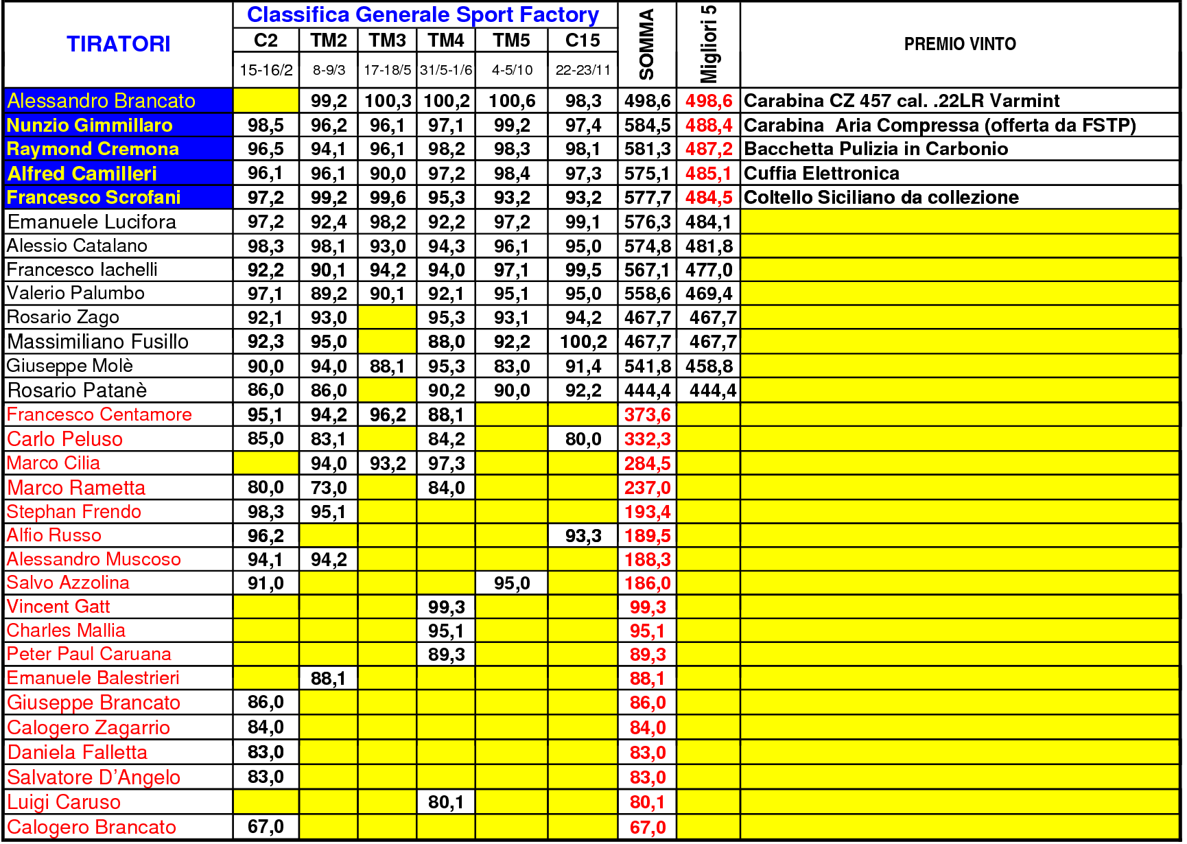 Classifica Generale 1TM 41